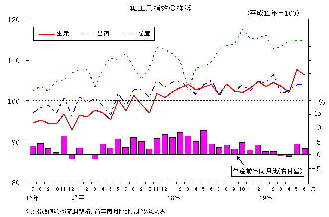 鉱工業指数の推移