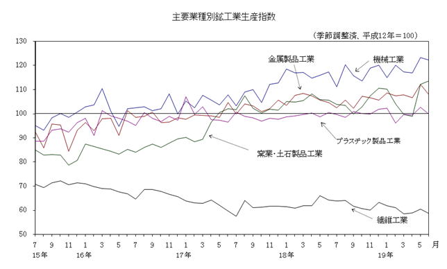 主要業種別鉱工業生産指数