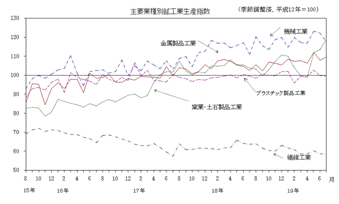 主要業種別鉱工業生産指数