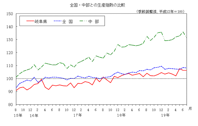 全国中部との生産指数の比較