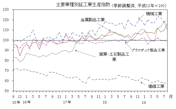 主要業種別鉱工業生産指数