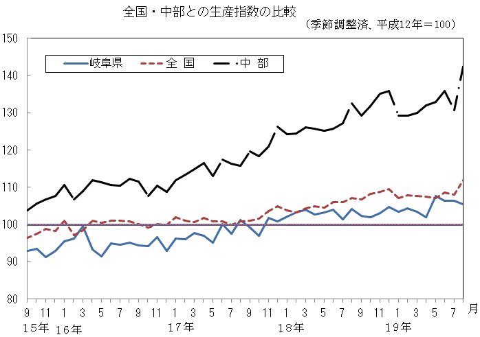 全国中部との生産指数比較