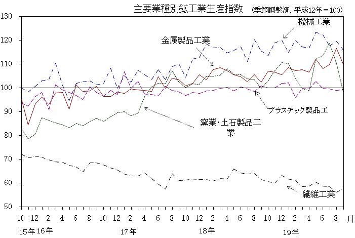 主要業種別鉱工業生産指数