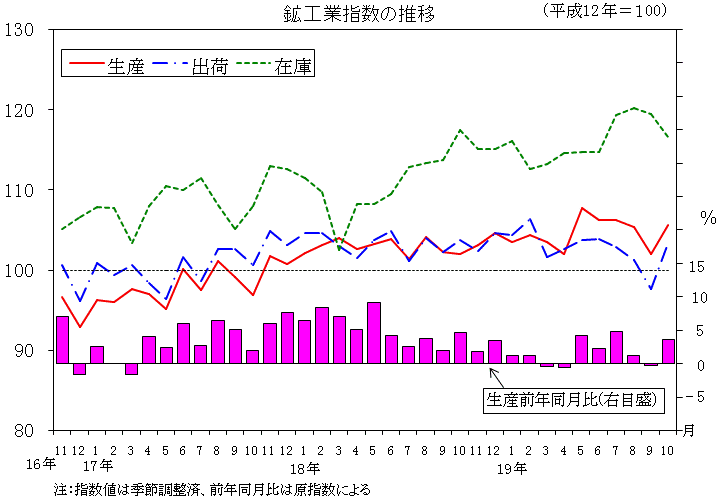 鉱工業指数の推移