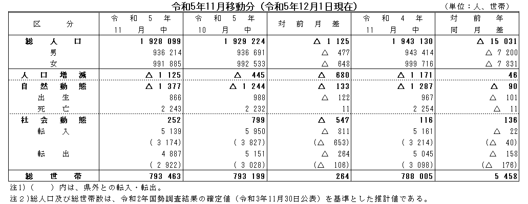 令和5年11月移動分（令和5年12月1日現在）