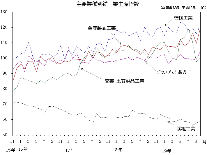 主要業種別鉱工業生産指数