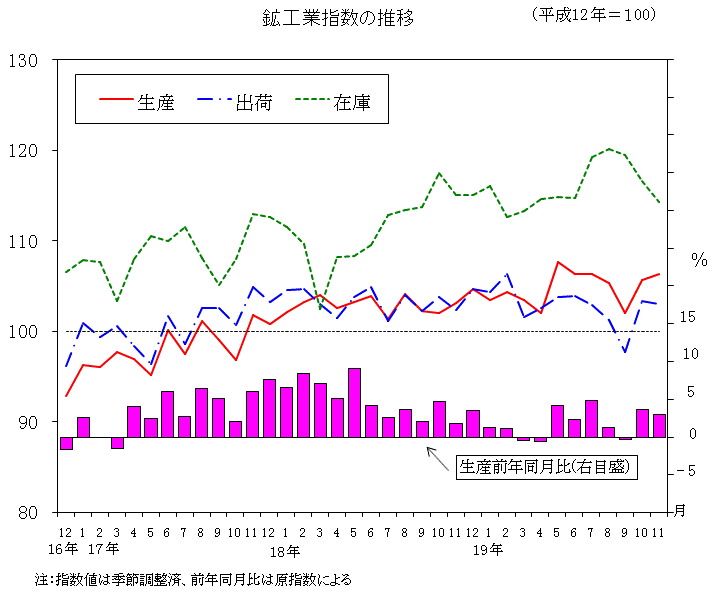 鉱工業指数の推移