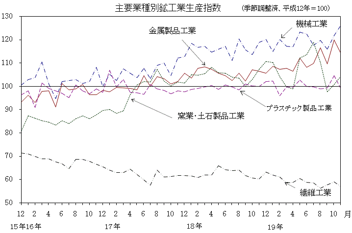 主要業種別鉱工業生産指数