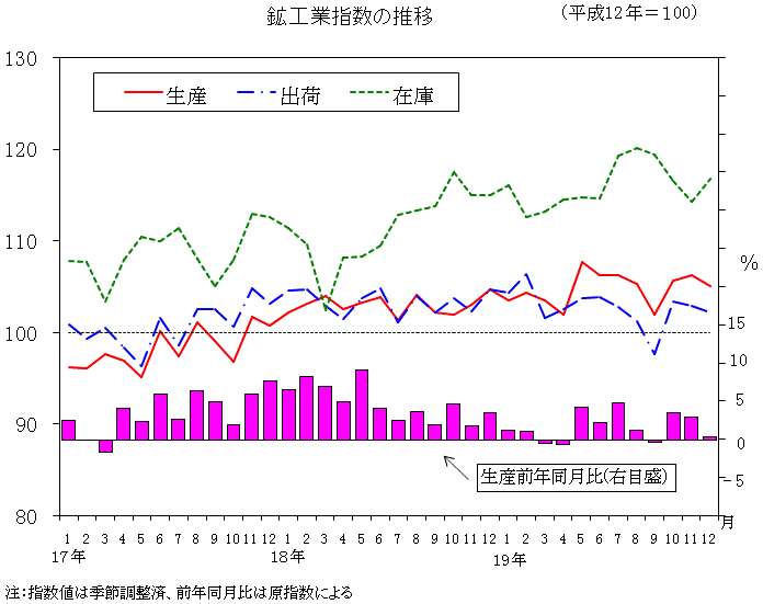 鉱工業指数の推移