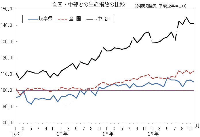 全国中部との生産指数の比較