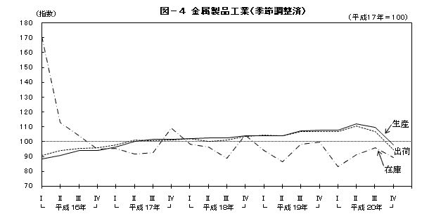 図4金属製品工業（季節調整済）