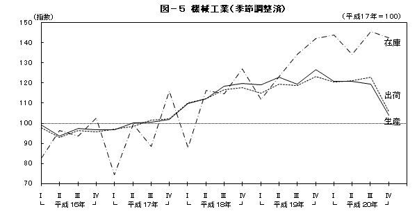 図5機械工業（季節調整済）