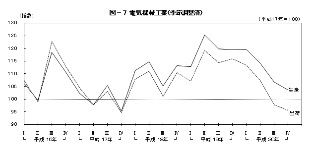 図7電気機械工業（季節調整済）