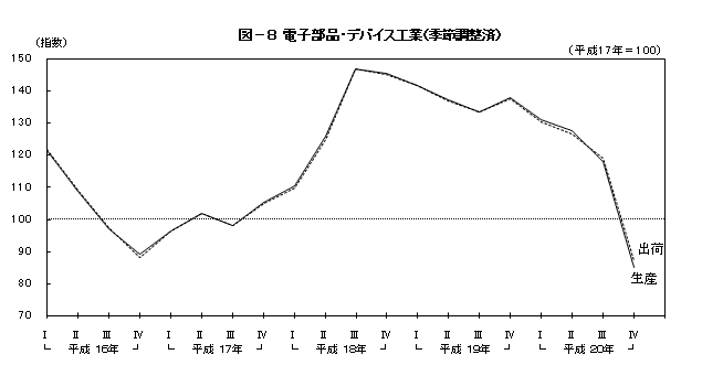 図8電子部品・デバイス工業（季節調整済）