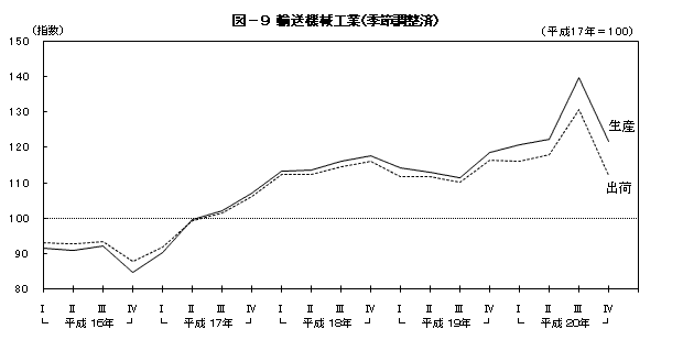 図9輸送機械工業（季節調整済）