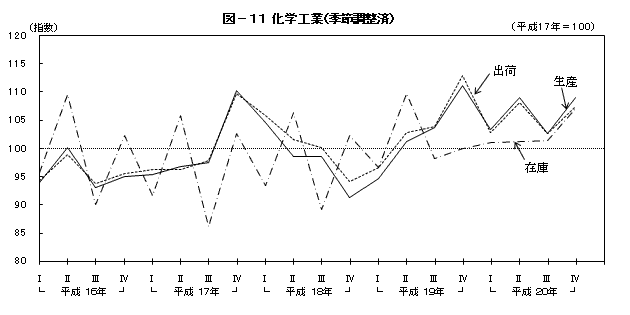 図11化学工業（季節調整済）