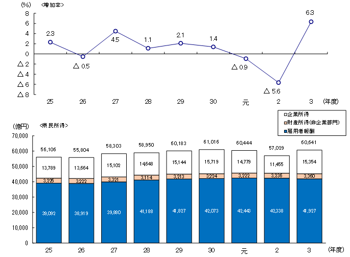 県民所得の推移