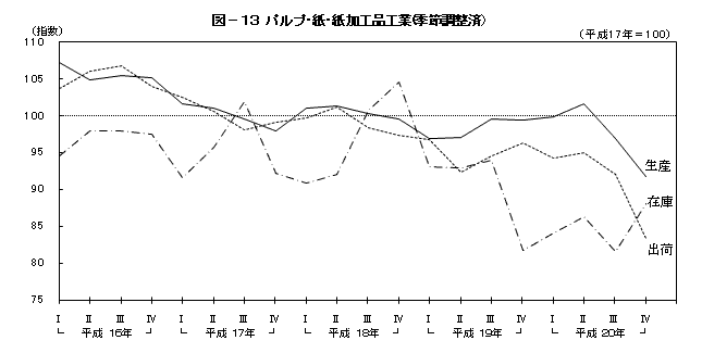 図13パルプ・紙・紙加工品工業（季節調整済）