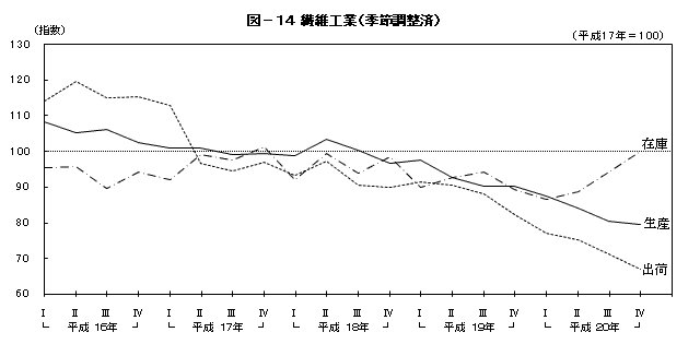 図14繊維工業（季節調整済）