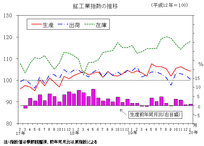 鉱工業指数の推移