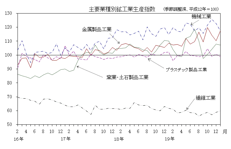 主要業種別鉱工業生産指数