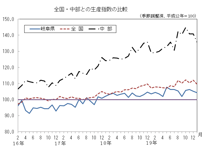 全国中部との生産指数比較