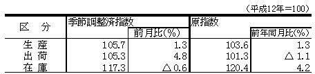 生産出荷在庫指数