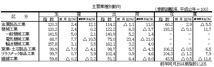 主要業種別動向