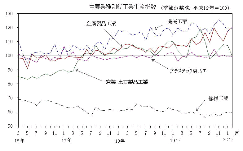 主要業種別鉱工業生産指数