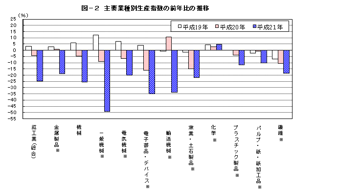 図2主要業種別生産指数の前年比の推移