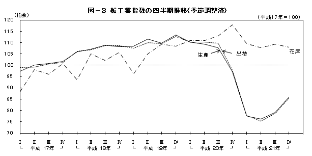 図3鉱工業指数の四半期推移（季節調整済）