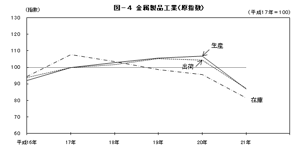 図4金属製品工業（原指数）