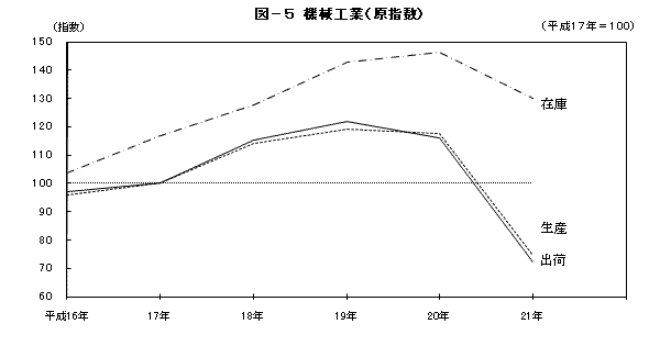 図5機械工業（原指数）