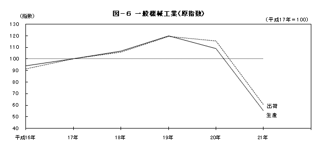 図6一般機械工業（原指数）