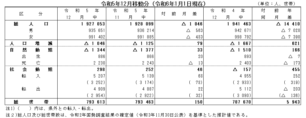 令和5年12月移動分（令和6年1月1日現在）