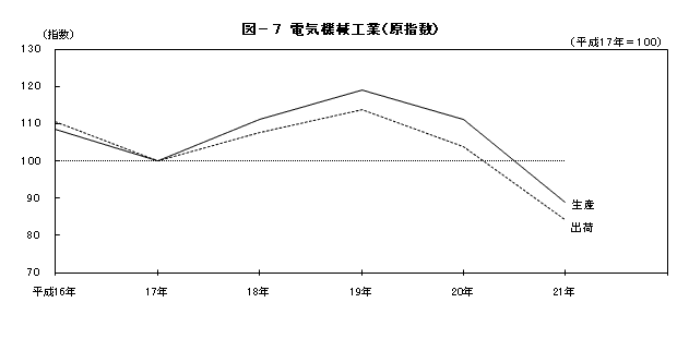 図7電気機械工業(原指数)