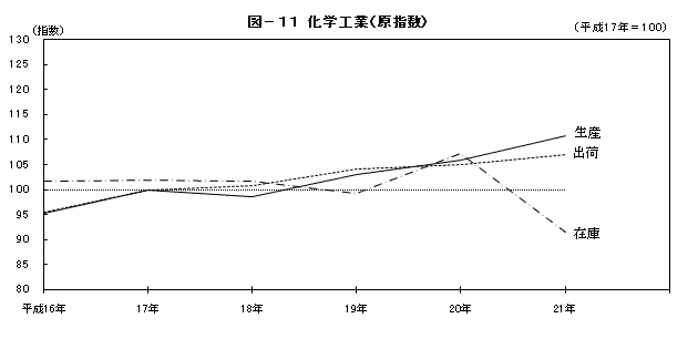 図11化学工業(原指数)