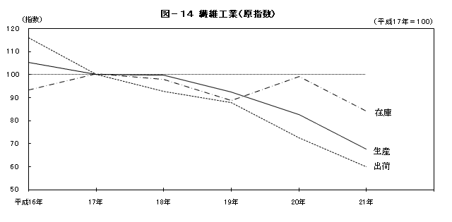 図14繊維工業(原指数)