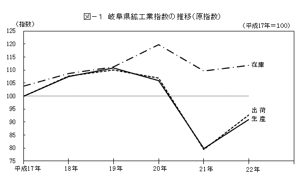 図1岐阜県鉱工業指数の推移（原指数）