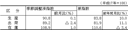 生産・出荷・在庫指数