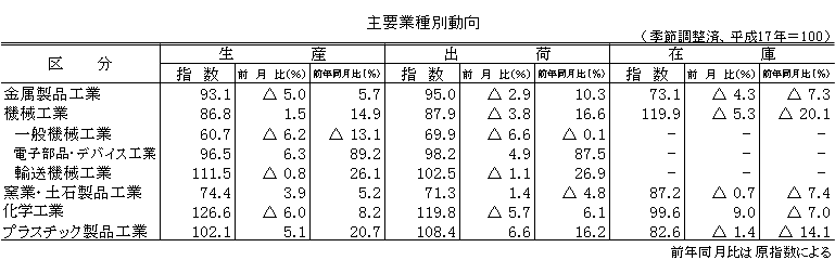 主要業種別動向