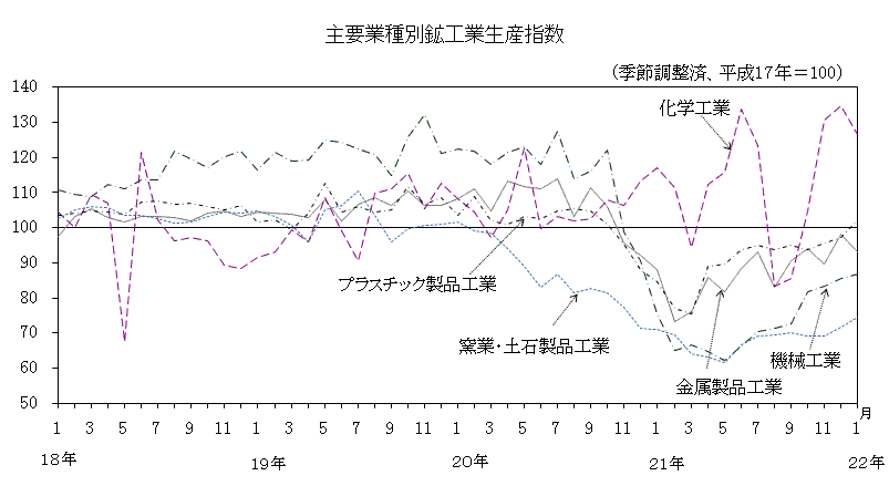 主要業種別鉱工業生産指数