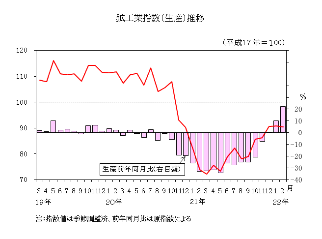 鉱工業指数推移