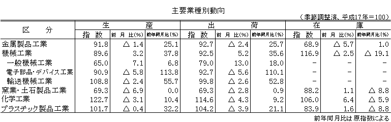 主要業種別動向