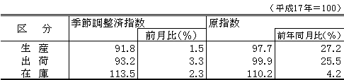 生産・出荷・在庫指数