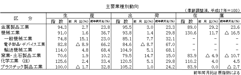 主要業種別動向