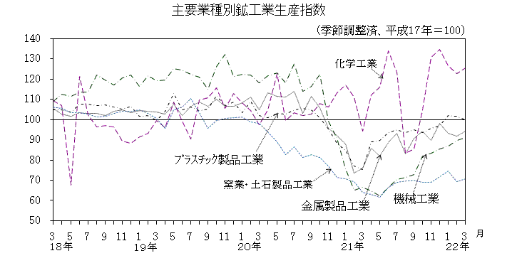 主要業種別鉱工業生産指数