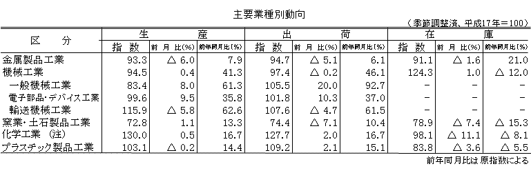 主要業種別動向