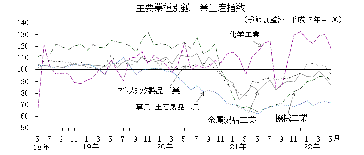 主要業種別鉱工業生産指数