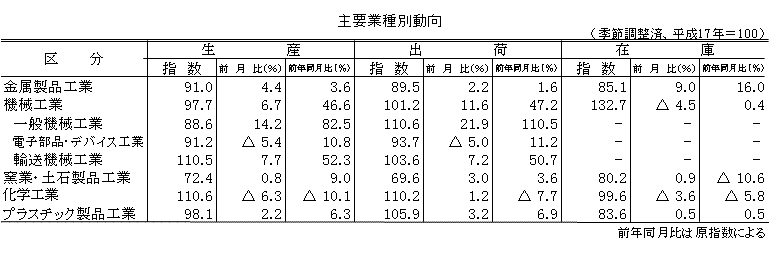 主要業種別動向